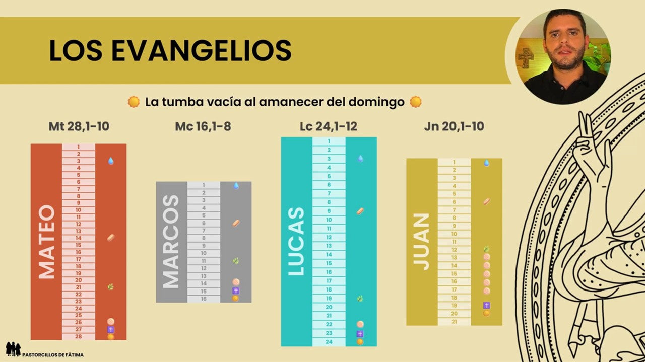 Curso LOS EVANGELIOS